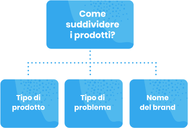 Diagramma Suddivisione Categorie Ciccarelli Shop