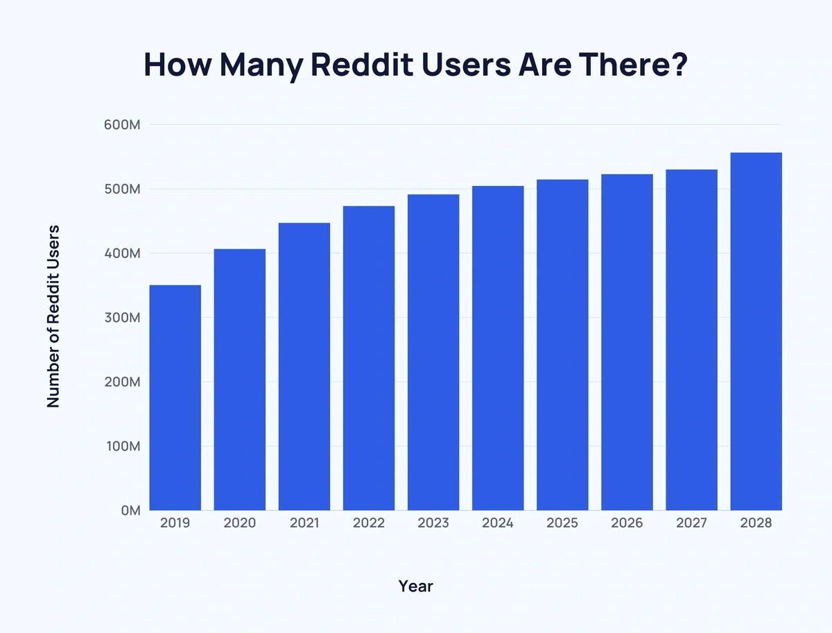 Incremento numero utenti Reddit