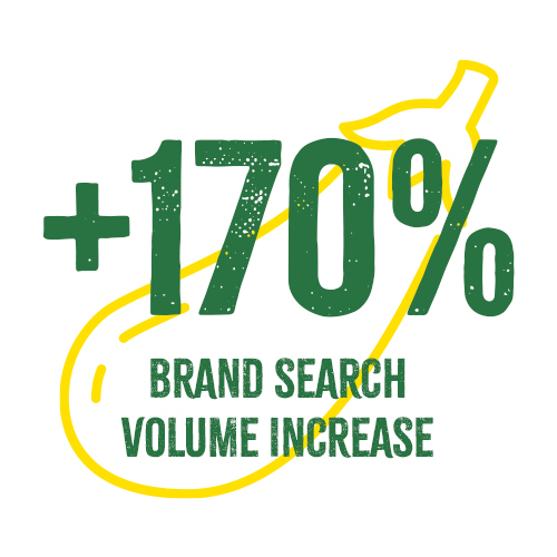 immagine con scritto +170 che indica i risultati di brand search volume increase