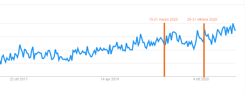 Grafico con trend di ricerca su Google